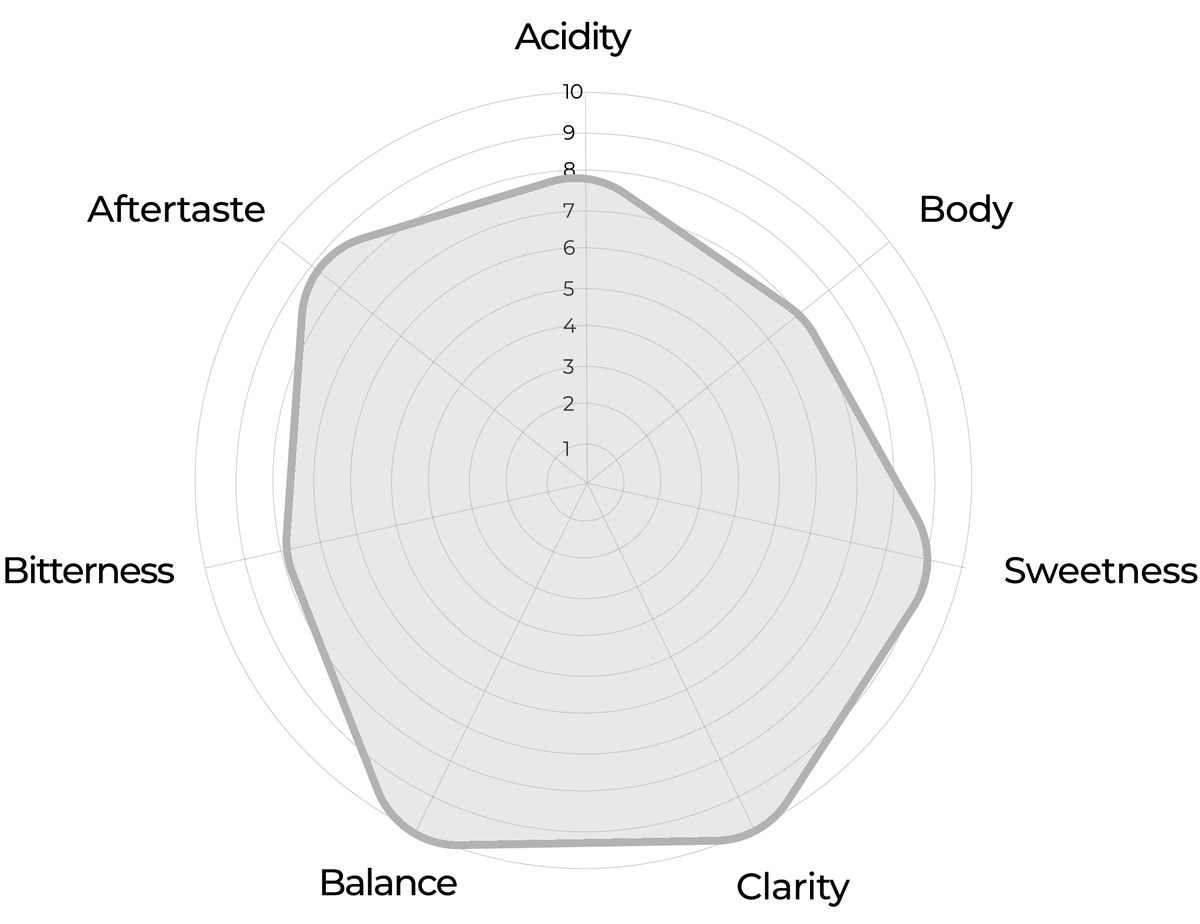 Fast 1 FLO screen flavour profile: acidity, body, sweetness, clarity, balance, bitterness and aftertaste.