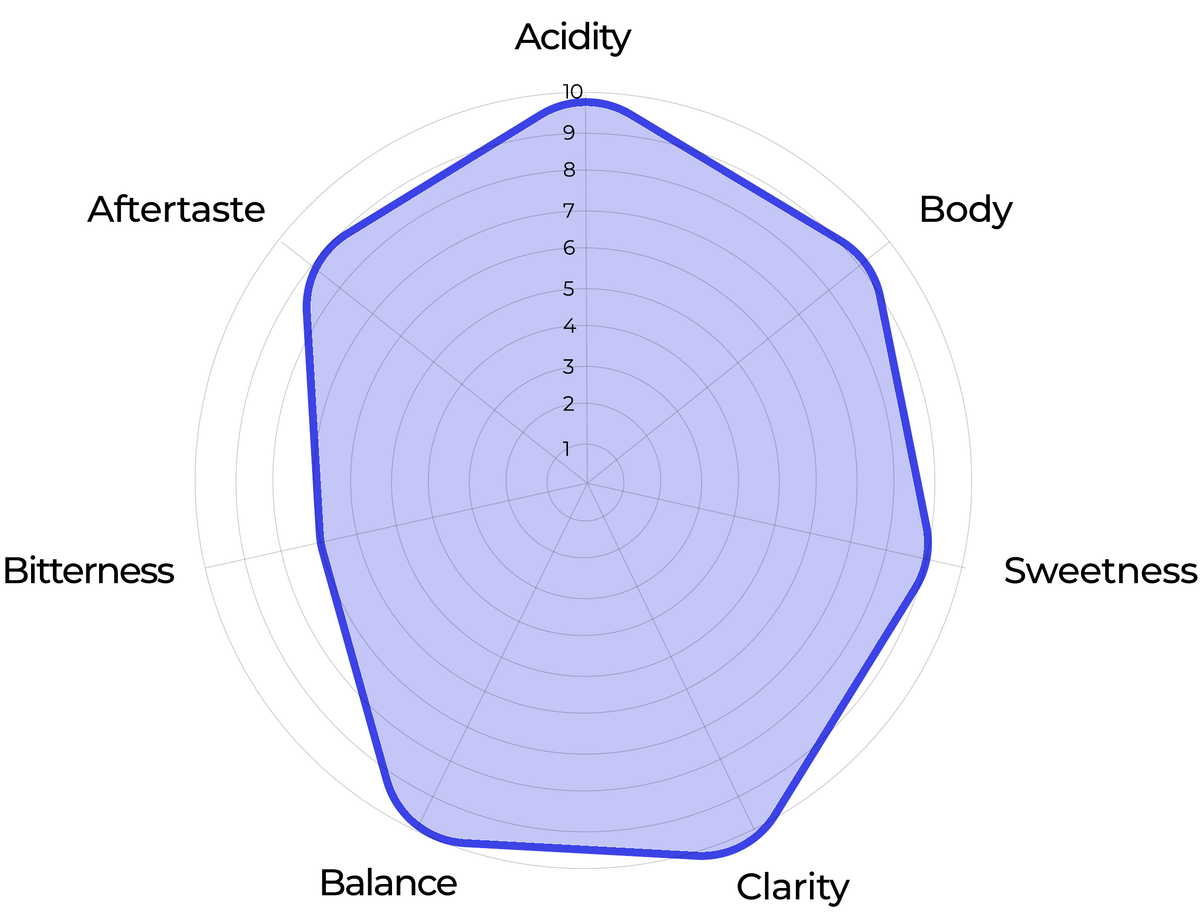 Kurasu · Fast FLO screen flavour profile: acidity, body, sweetness, clarity, balance, bitterness and aftertaste.