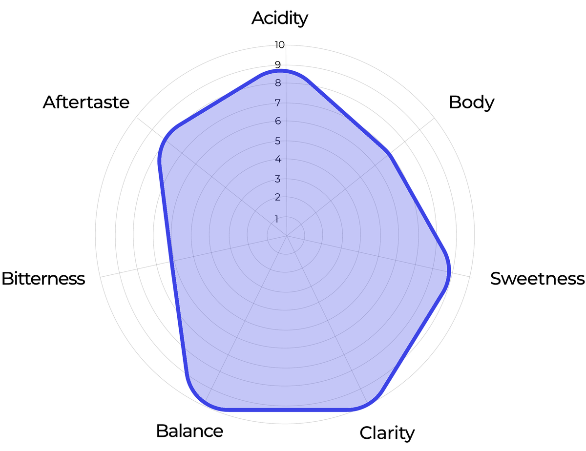 Medium 1 FLO screen flavour profile: acidity, body, sweetness, clarity, balance, bitterness and aftertaste.