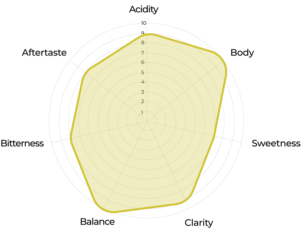 Medium 2 FLO screen flavour profile: acidity, body, sweetness, clarity, balance, bitterness and aftertaste.