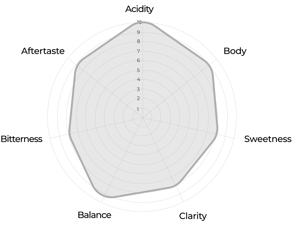 Slow 1 FLO screen flavour profile: acidity, body, sweetness, clarity, balance, bitterness and aftertaste.