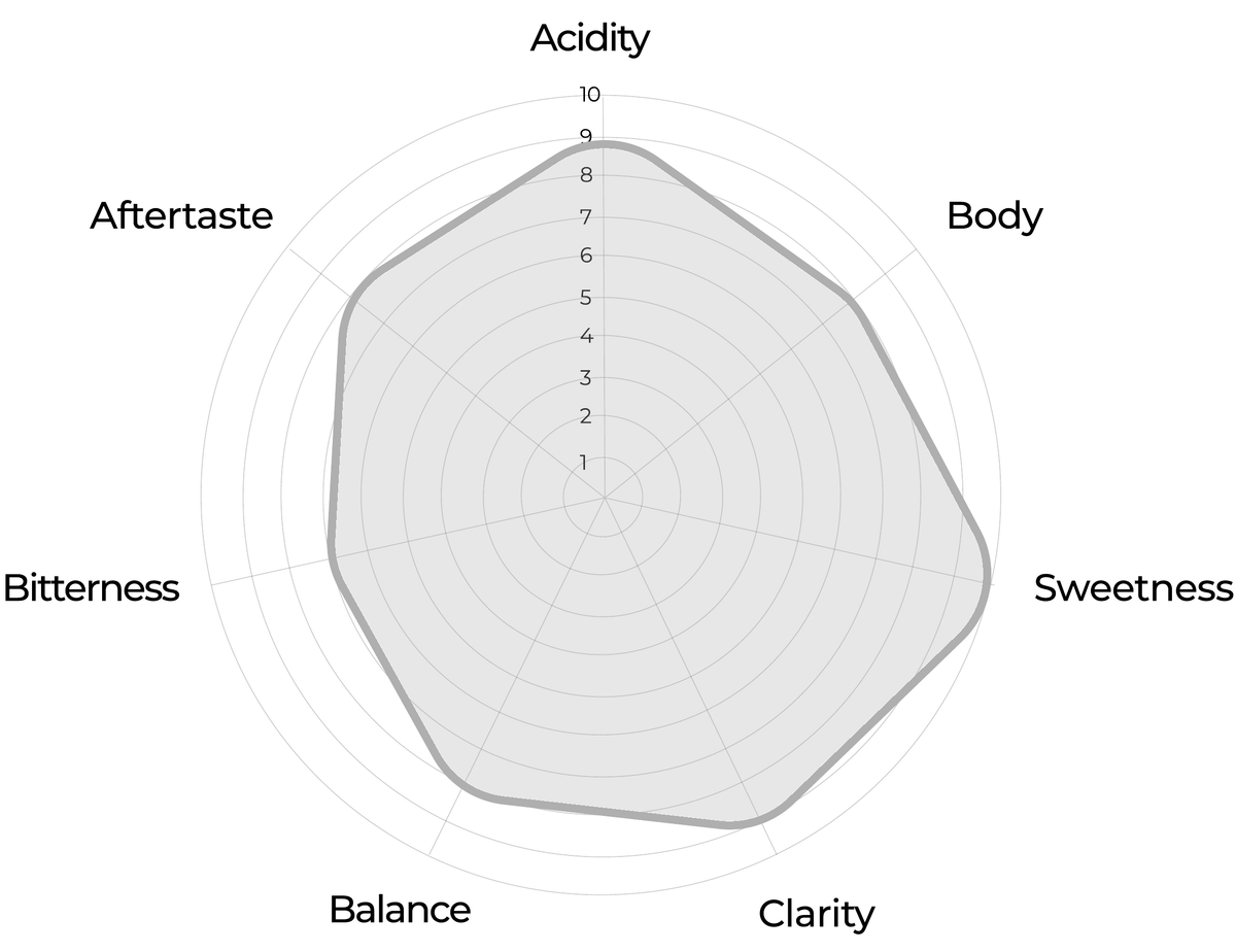 Slow 2 FLO screen flavour profile: acidity, body, sweetness, clarity, balance, bitterness and aftertaste.