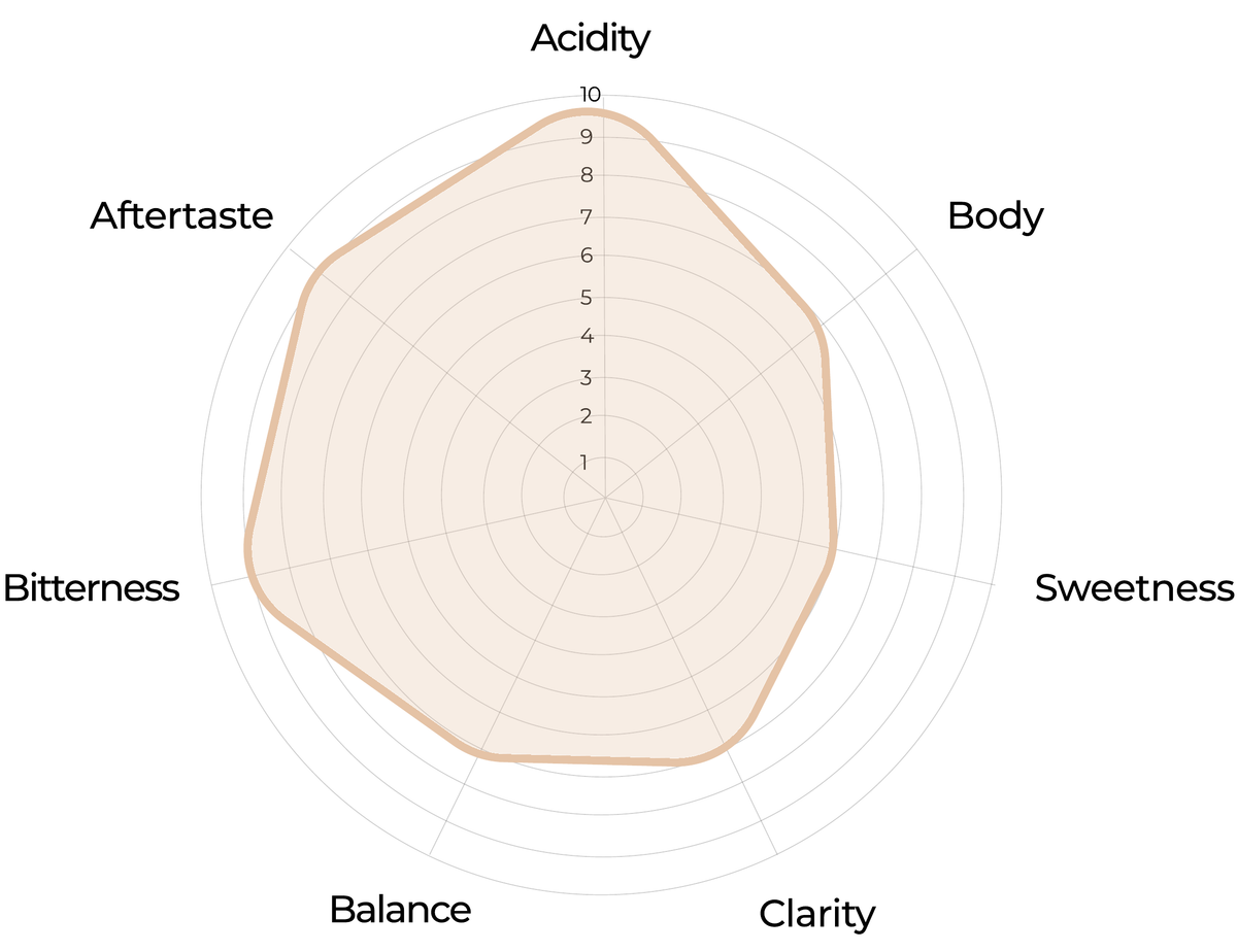 Slow 3 FLO screen flavour profile: acidity, body, sweetness, clarity, balance, bitterness and aftertaste.